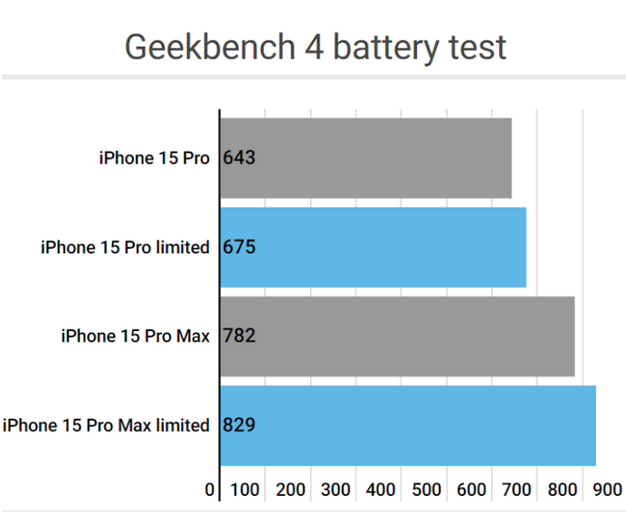 集宁apple维修站iPhone15Pro的ProMotion高刷功能耗电吗