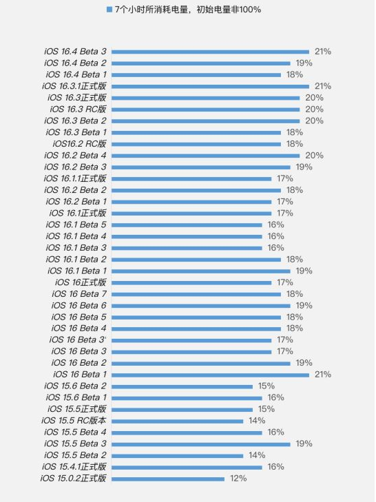 集宁苹果手机维修分享iOS 16.4 Beta 3续航跑分等测试结果汇总 