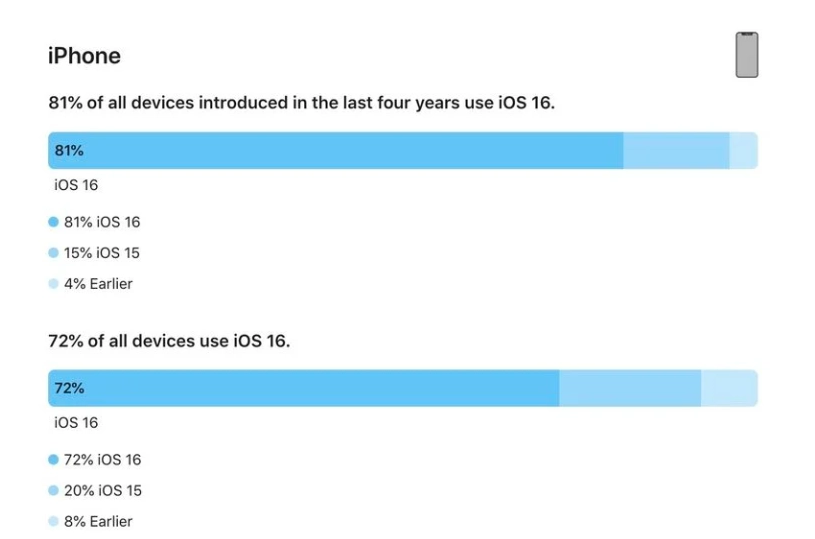 集宁苹果手机维修分享iOS 16 / iPadOS 16 安装率 