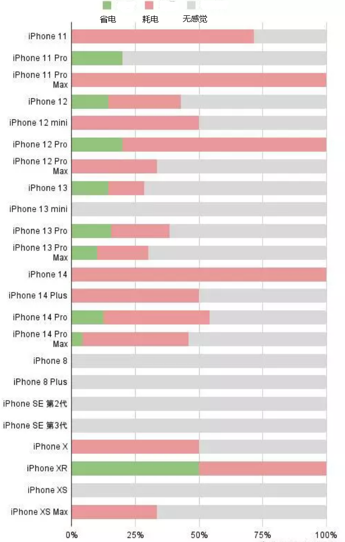 集宁苹果手机维修分享iOS16.2太耗电怎么办？iOS16.2续航不好可以降级吗？ 