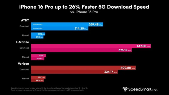 集宁苹果手机维修分享iPhone 16 Pro 系列的 5G 速度 