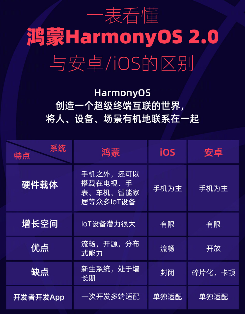 集宁苹果手机维修分享华为鸿蒙 OS 与安卓以及 iOS 都有什么区别 