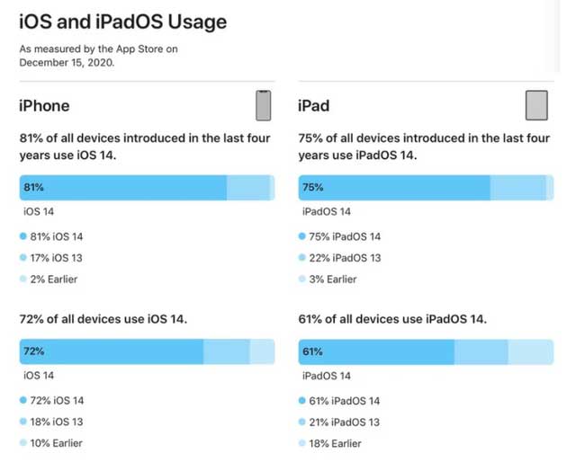 集宁苹果手机维修分享有多少用户更新了 iOS 14 