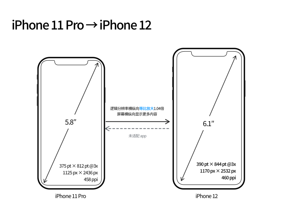 集宁苹果手机维修分享iPhone 12 mini 和 iPhone 12 Pro 的尺寸变化会改变显示内容吗 