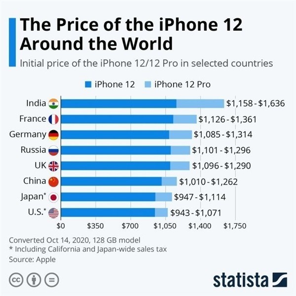 集宁苹果手机维修分享哪个购买iPhone 12/12 Pro更便宜 